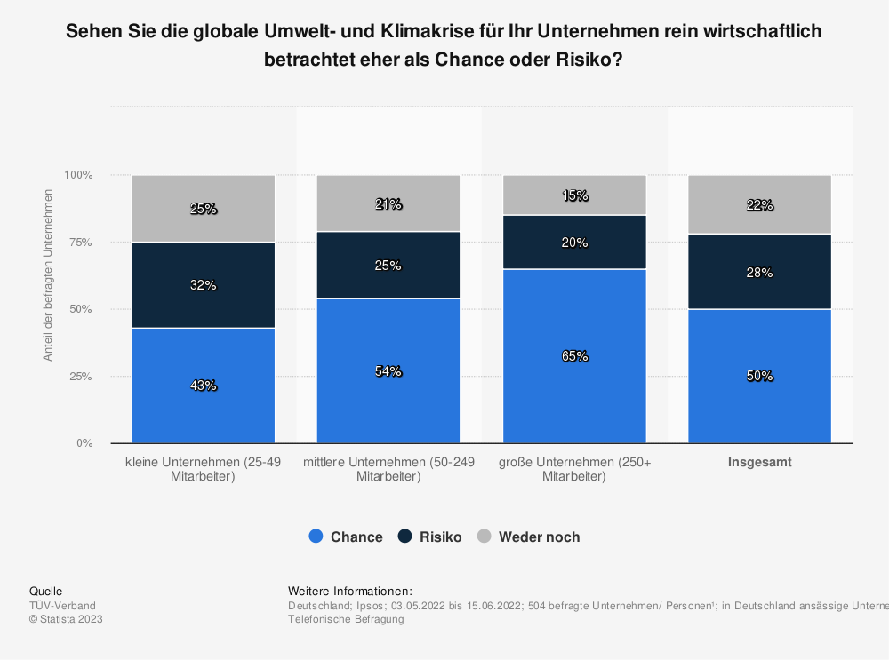 Statistik: Sehen Sie die globale Umwelt- und Klimakrise für Ihr Unternehmen rein wirtschaftlich betrachtet eher als Chance oder Risiko? 