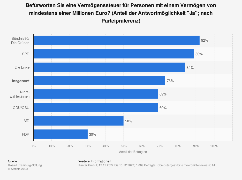 Statistik: Befürworten Sie eine Vermögenssteuer für Personen mit einem Vermögen von mindestens einer Million Euro? (Anteil der Antwortmöglichkeiten "Ja"; nach Parteipräferenz)