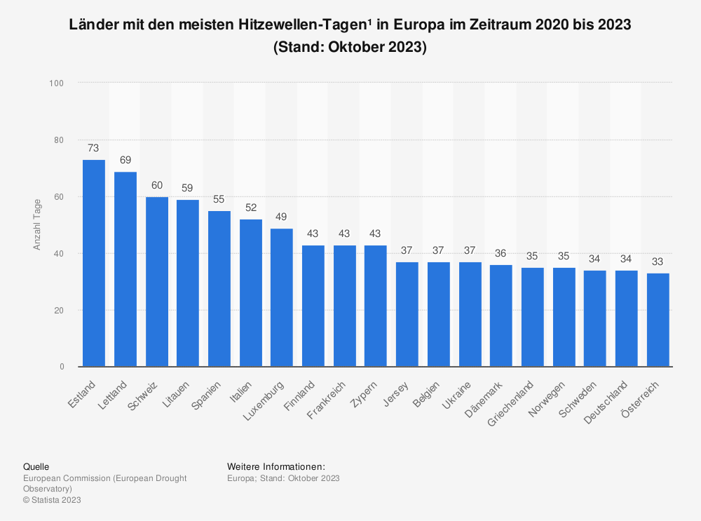 Statistik: Länder mit den meisten Hitzewellen-Tagen in Europa im Zeitraum 2020 bis 2023 (Stand: Oktober 2023) 