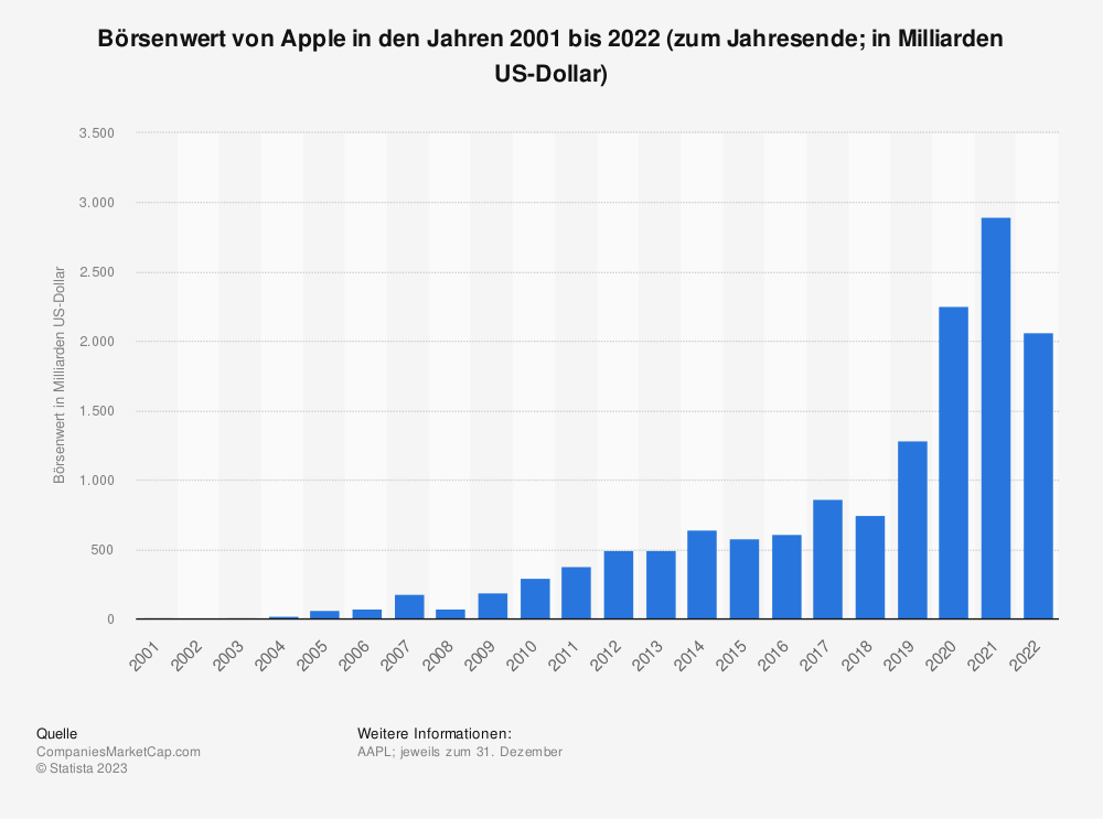 Statistik: Börsenwert von Apple in den Jahren 2001 bis 2022 (zum Jahresende; in Milliarden US-Dollar) 