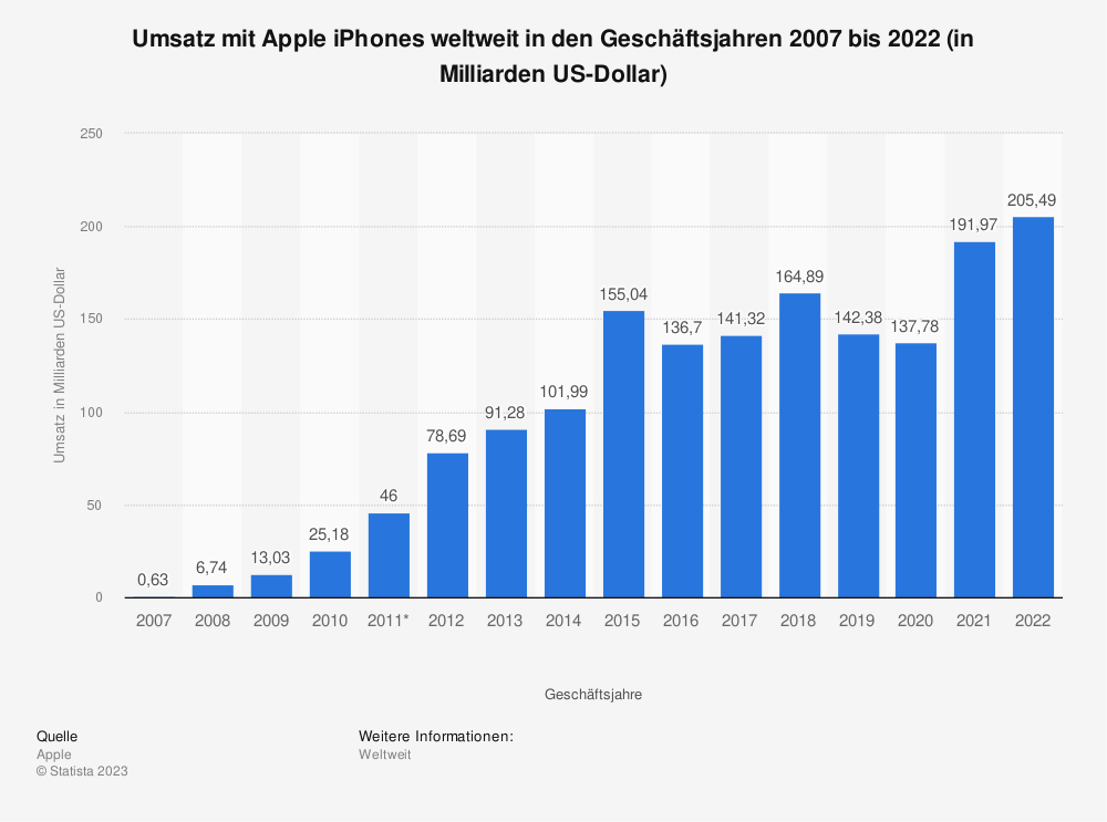 Statistik: Umsatz mit Apple iPhones weltweit in den Geschäftsjahren 2007 bis 2022 (in Milliarden US-Dollar) 