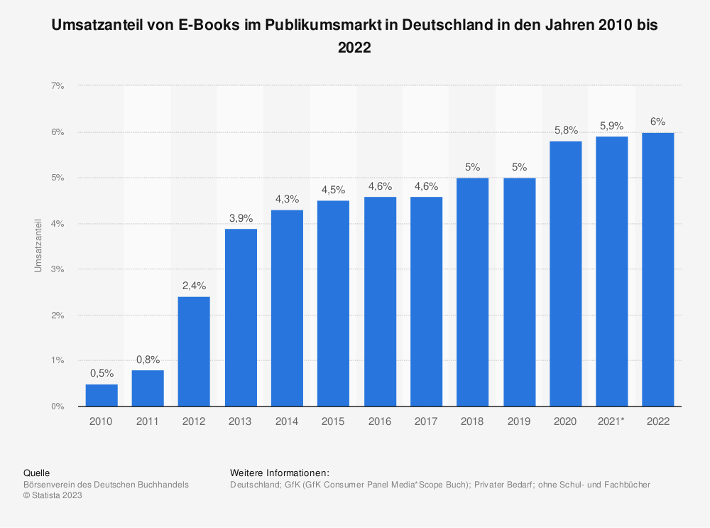 Statistik: Umsatzanteil von E-Books im Publikumsmarkt in Deutschland in den Jahren 2010 bis 2022