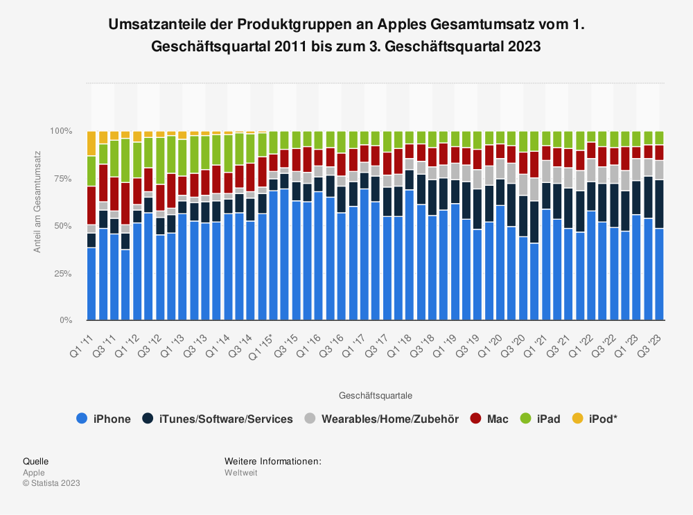 Statistik: Umsatzanteile der Produktgruppen an Apples Gesamtumsatz vom 1. Geschäftsquartal 2011 bis zum 3. Geschäftsquartal 2023