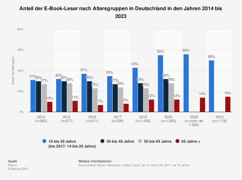 Statistik: Anteil der E-Book-Leser nach Altersgruppen in Deutschland in den Jahren 2014 bis 2023