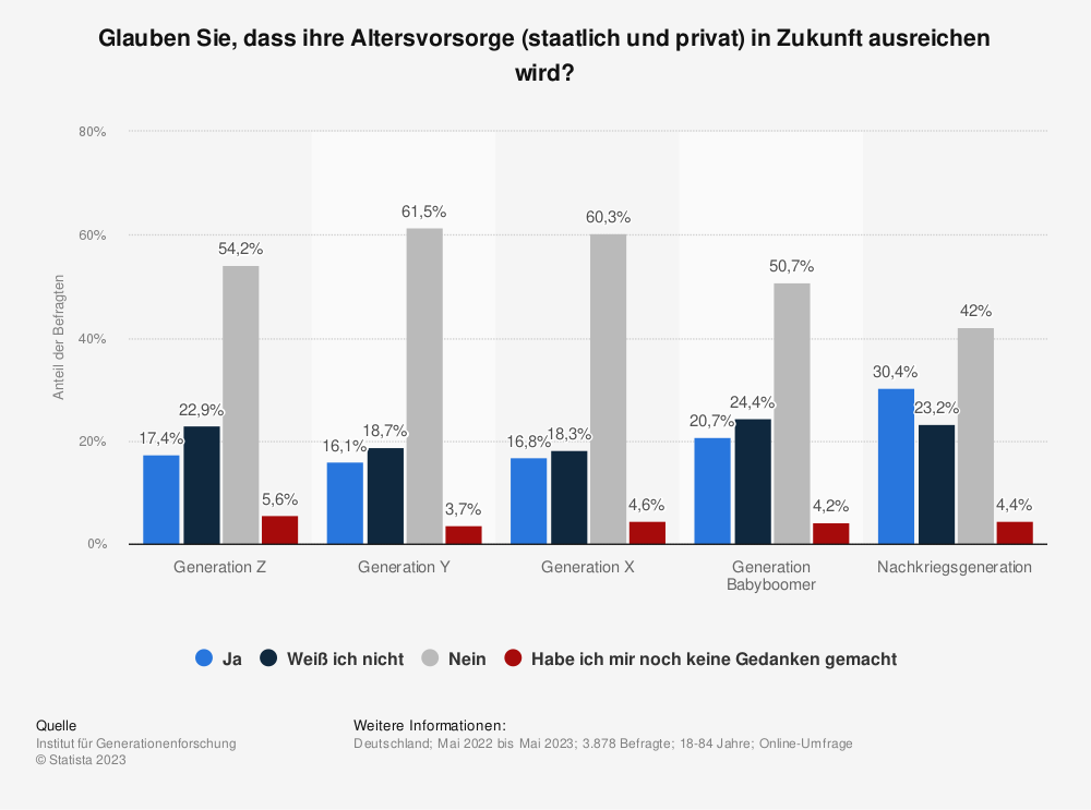 Statistik: Glauben Sie, dass ihre Altersvorsorge (staatlich und privat) in Zukunft ausreichen wird? 