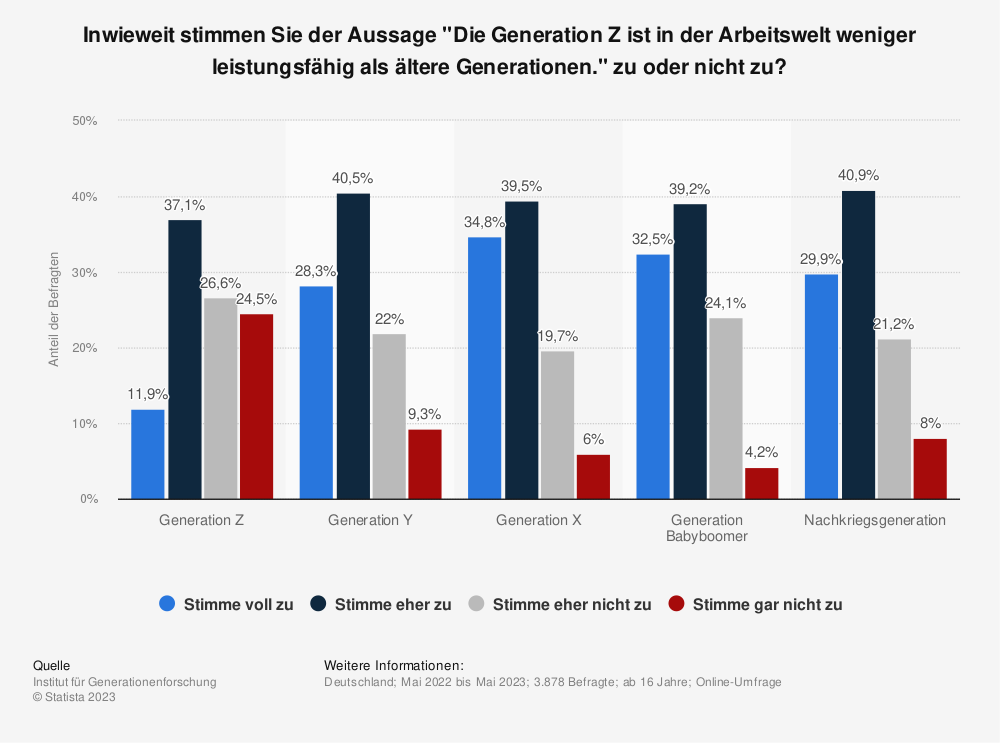 Statistik: Inwieweit stimmen Sie der Aussage "Die Generation Z ist in der Arbeitswelt weniger leistungsfähig als ältere Generationen." zu oder nicht zu? 