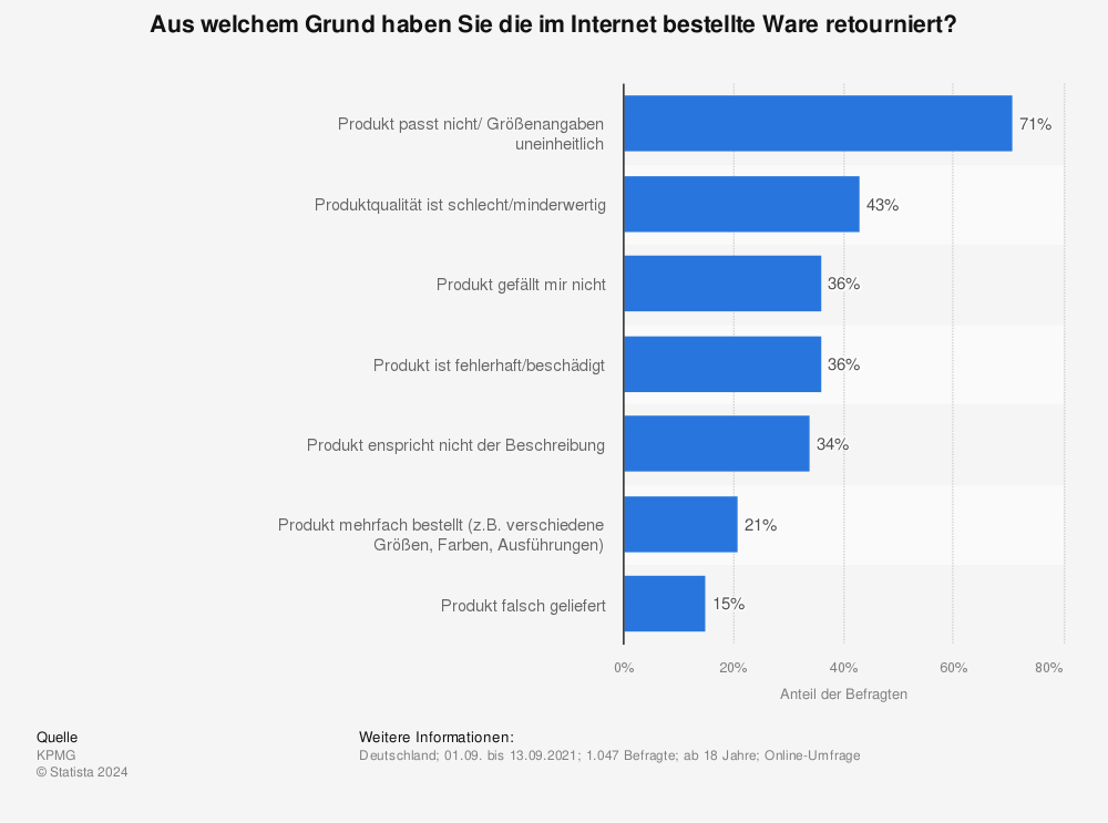 Statistik: Aus welchem Grund habe Sie die im Internet bestellte Ware retourniert?
