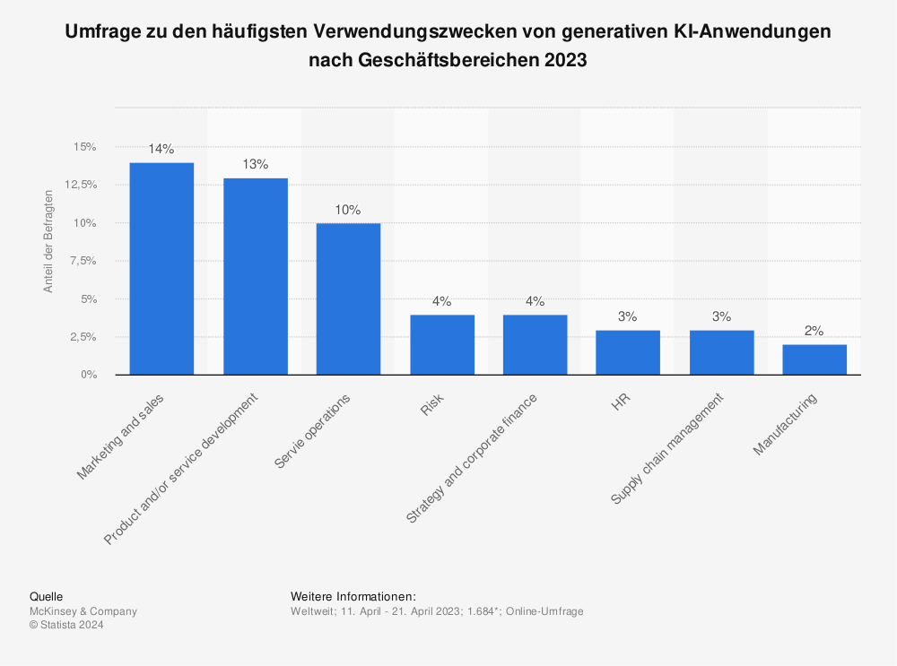 Statistik: Umfrage zu den häufigsten Verwendungszwecken von generativen KI-Anwendungen nach Geschäftsbereichen 2023