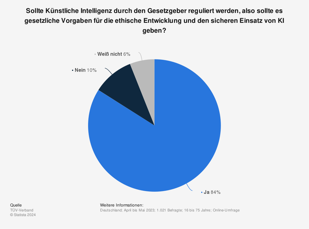 Statistik: Sollte Künstliche Intelligenz durch den Gesetzgeber reguliert werden, also sollte es gesetzliche Vorgaben für die ethische Entwicklung und den sicheren Einsatz von KI geben? 