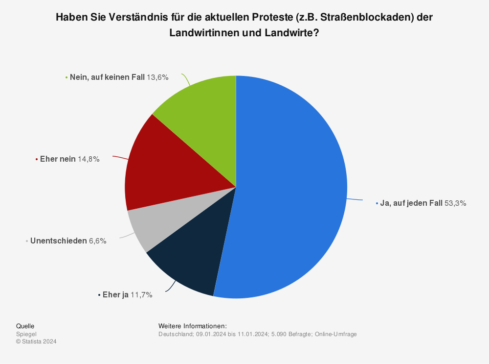 Statistik: Haben Sie Verständnis für die aktuellen Proteste (z.B. Straßenblockaden) der Landwirtinnen und Landwirte?