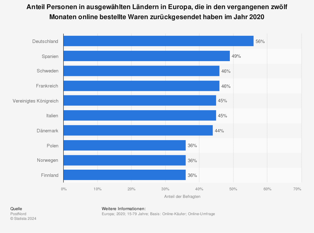 Statistik: Anteil Personen in ausgewählten Ländern in Europa, die i den vergangenen zwölf Monaten online bestellte Waren zurückgesendet haben im Jahr 2020
