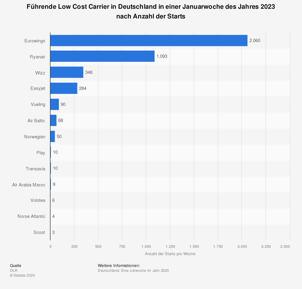 Statistik: Führende Low Cost Carrier in Deutschland in einer Januarwoche des Jahres 2023 nach Anzahl der Starts