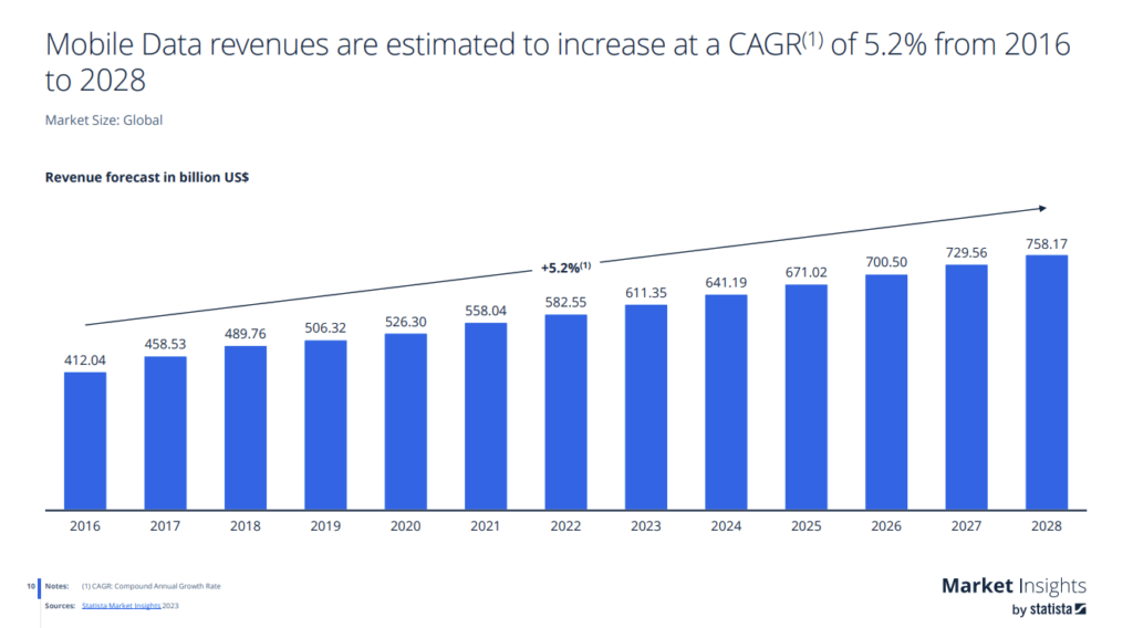 Statistik: Mobile Data revenues are estimated to increase at a CAGR of 5,2 % from 2016 to 2028