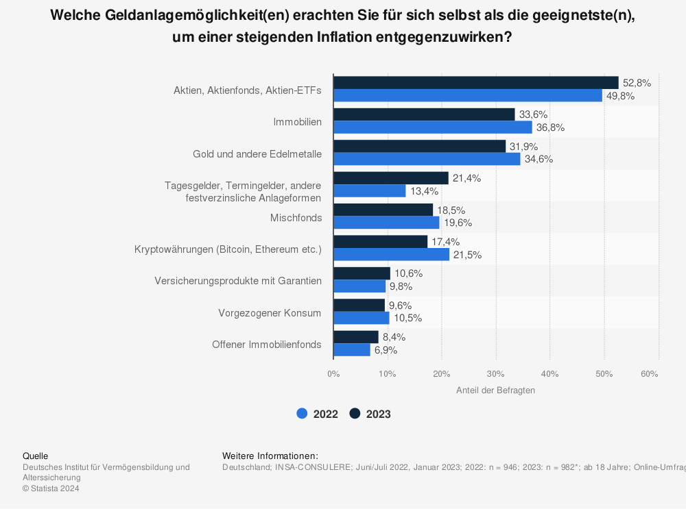 Statistik: Welche Geldanlagemöglichkeit(en) erachten Sie für sich selbst als die geeigneste(n), um einer steigenden Inflation entgegenzuwirken? 