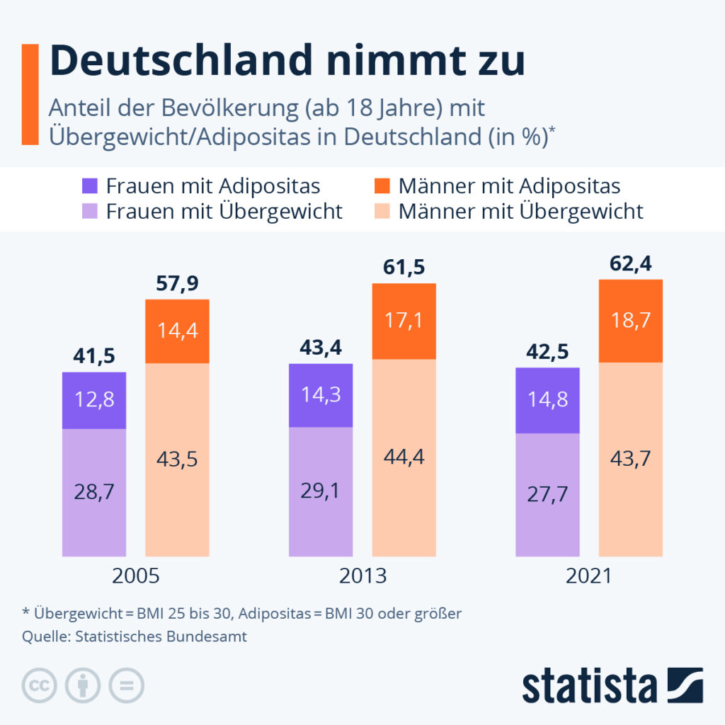 Statistik: Deutschland nimmt zu