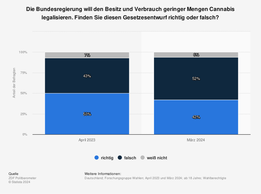 Statistik: Die Bundesregierung will den Besitz und Verbrach geringer Mengen Cannabis legalisieren. Finden Sie diesen Gesetzesentwurf richtig oder falsch?