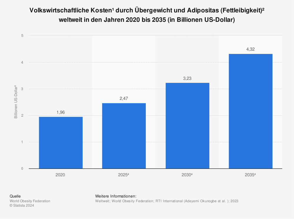 Statistik: Volkswirtschaftliche Kosten durch Übergewicht und Adipositas (Fettleibigkeit) weltweit in den Jahren 2020 bis 2035 (in Billionen US-Dollar) 