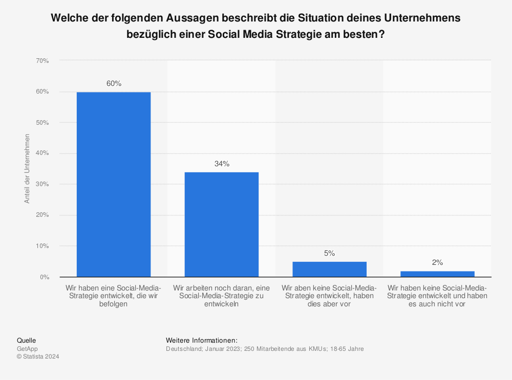 Statistik: Welche der folgenden Aussagen beschreibt die Situation deines Unternehmens bezüglich einer Social Media Strategie am besten?