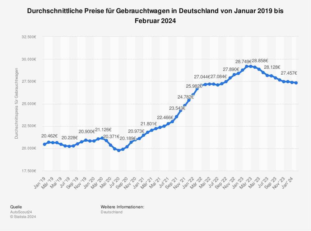 Statistik: Durchschnittliche Preise für Gebrauchtwagen von Januar 2019 bis Februar 2024 