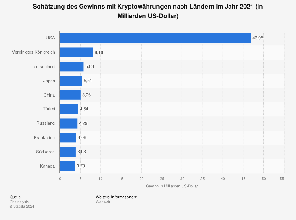 Statistik: Schätzung des Gewinns mit Kryptowährungen nach Ländern im Jahr 2021 (in Milliarden US-Dollar)