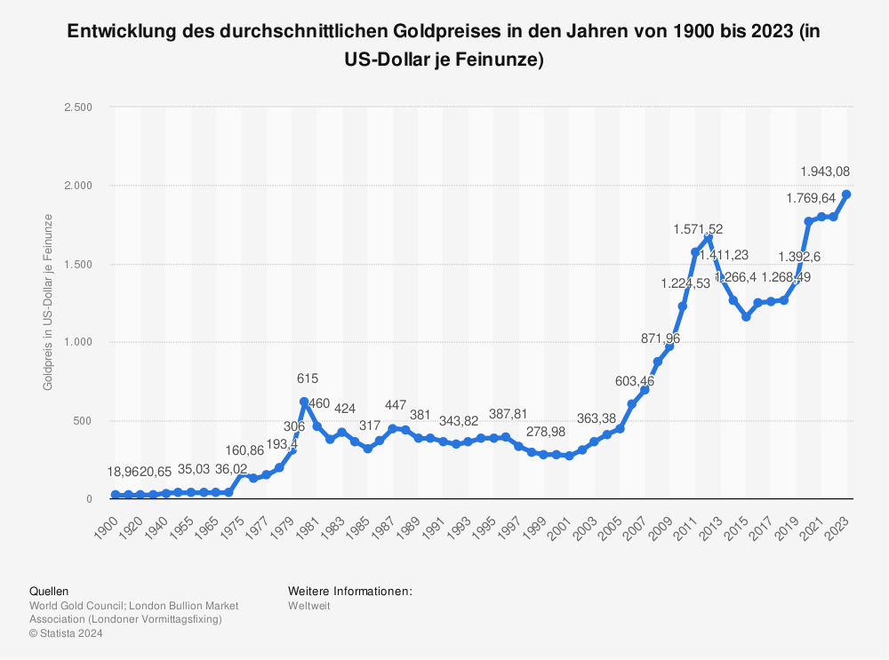 Statistik: Entwicklung des durchschnittlichen Goldpreises in den Jahren von 1900 bis 2023 (in US-Dollar je Feinunze) 