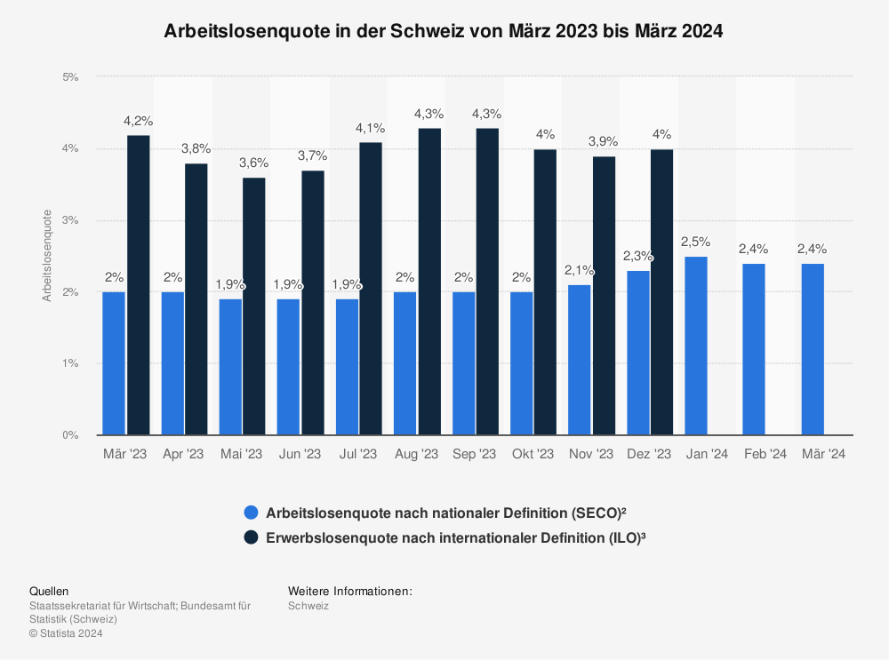 Statistik: Arbeitslosenquote in der Schweiz von März 2023 bis März 2024