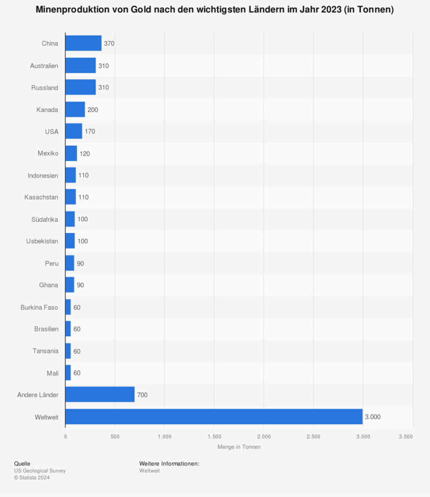 Statistik: Minenproduktion von Gold nach den wichtigsten Ländern im Jahr 2023 (in Tonnen) 