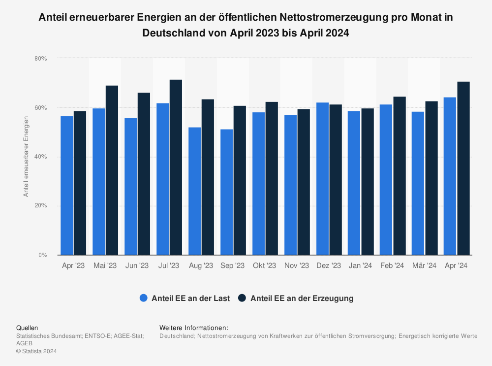 Erneuerbare Energien Statistik: Anteil erneuerbarer Energien an der öffentlichen Nettostromerzeugung pro Monat in Deutschland von April 2023 bis April 2024