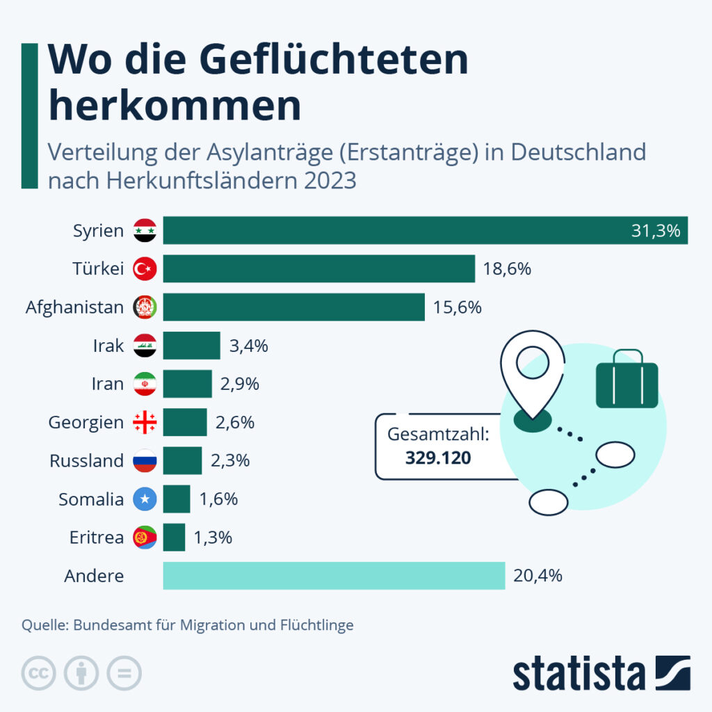 Asylanträge Statistik: Wo die Geflüchteten herkommen