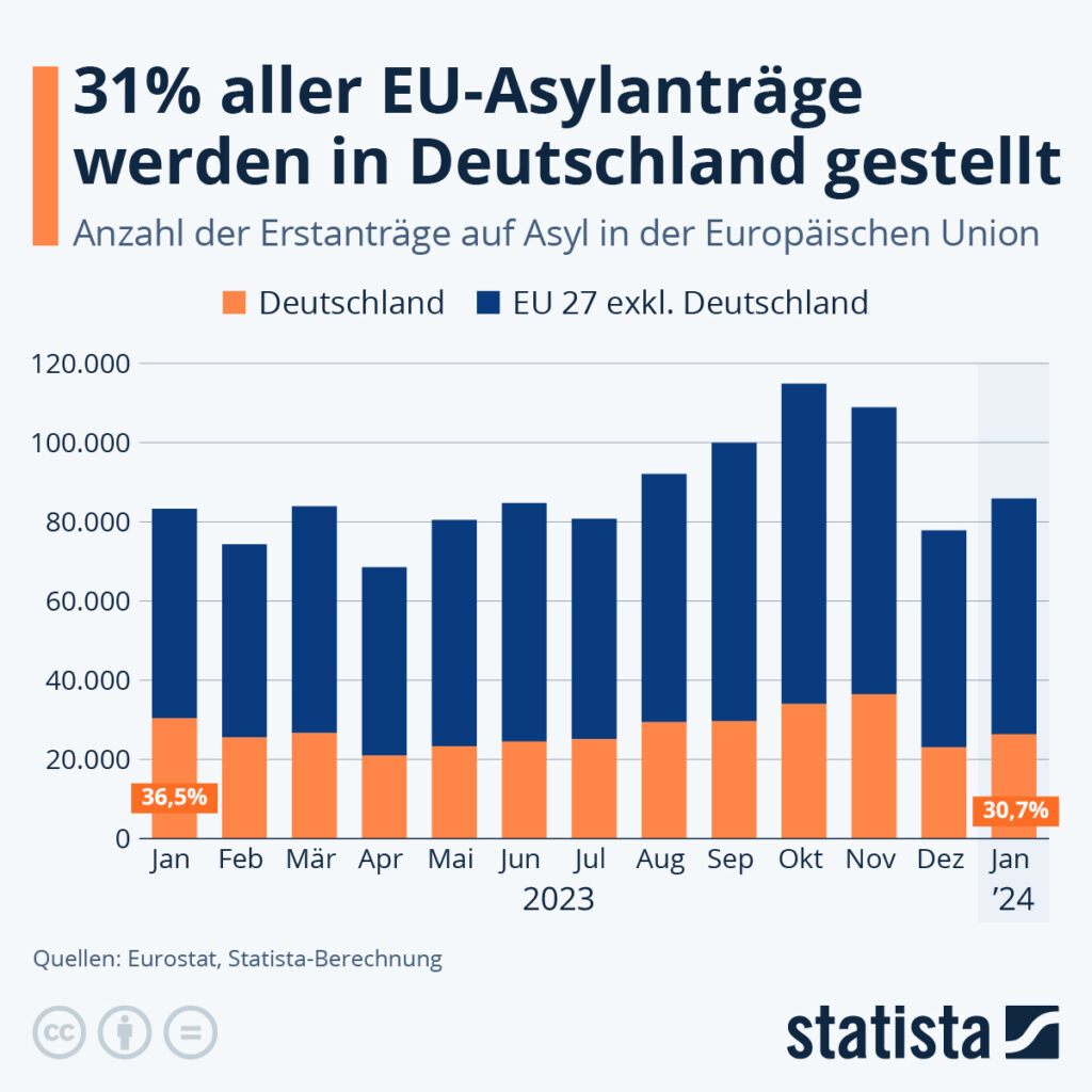 Asylanträge Statistik: 39 % aller EU-Asylanträge werden in Deutschland gestellt