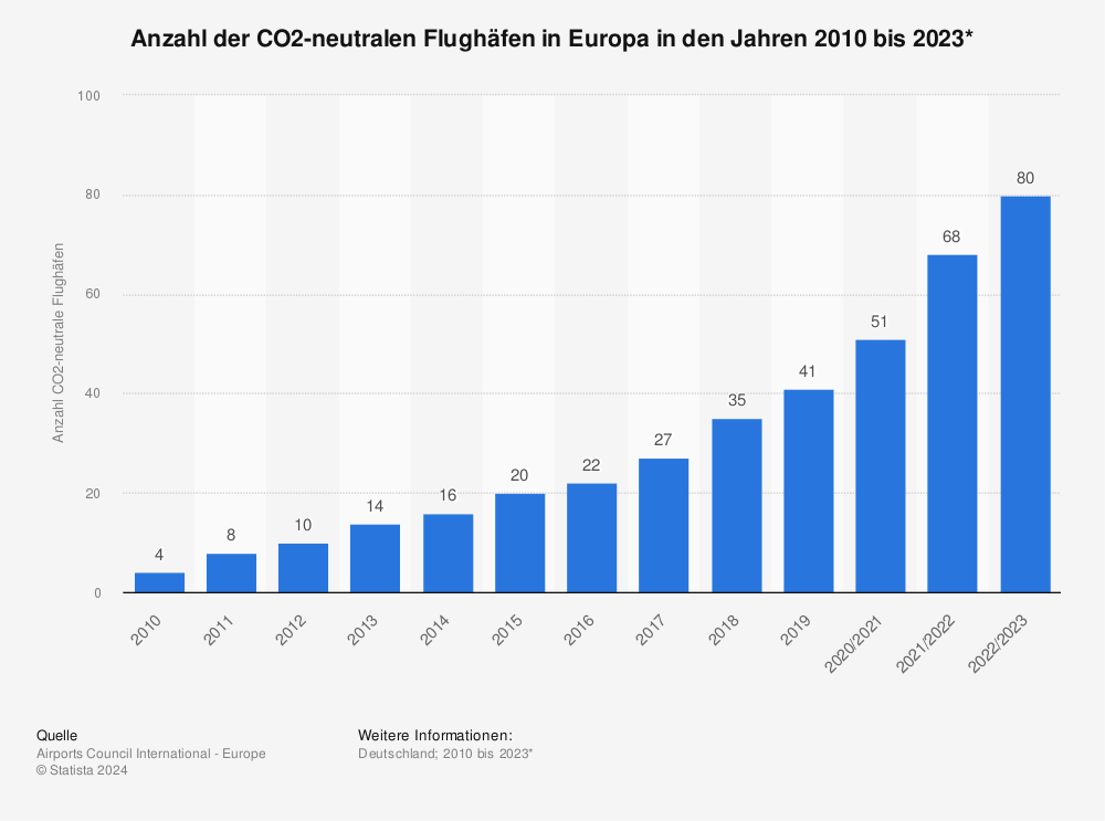 Nachhaltiger Tourismus Statistik: Anzahl der CO2-neutralgen Flughäfen in Europa in den Jahren 2010 bis 2023