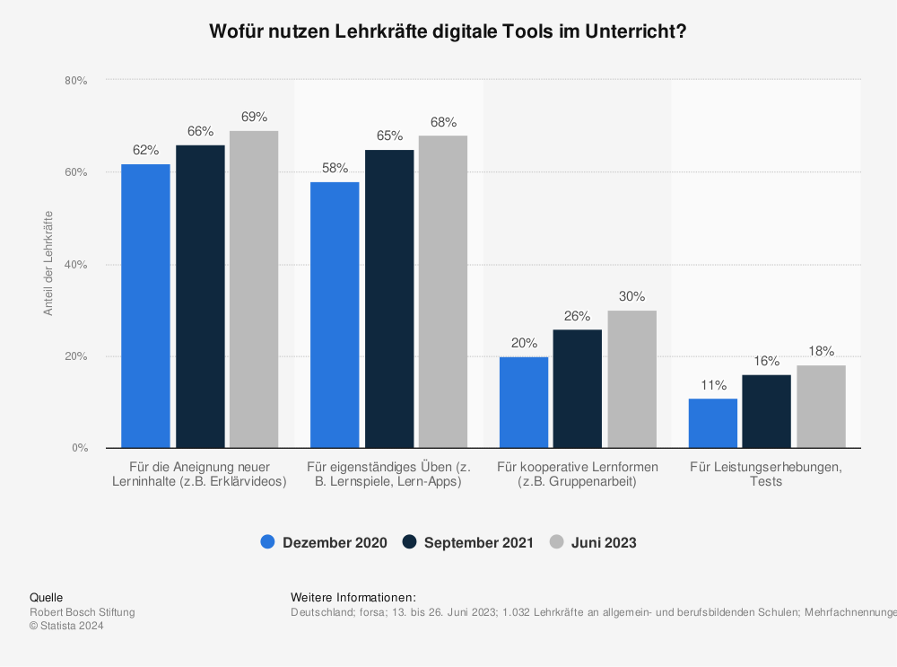 Statistik: Wofür nutzen Lehrkräfte digitale Tools im Unterricht? 