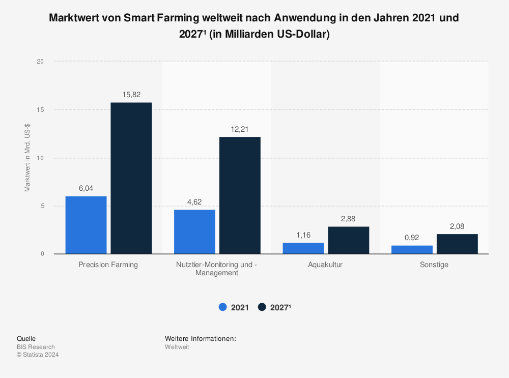 Smart Farming Statistik: Marktwert von Smart Farming weltweit nach Anwendung in den Jahren 2021 und 2027 (in Milliarden US-Dollar)