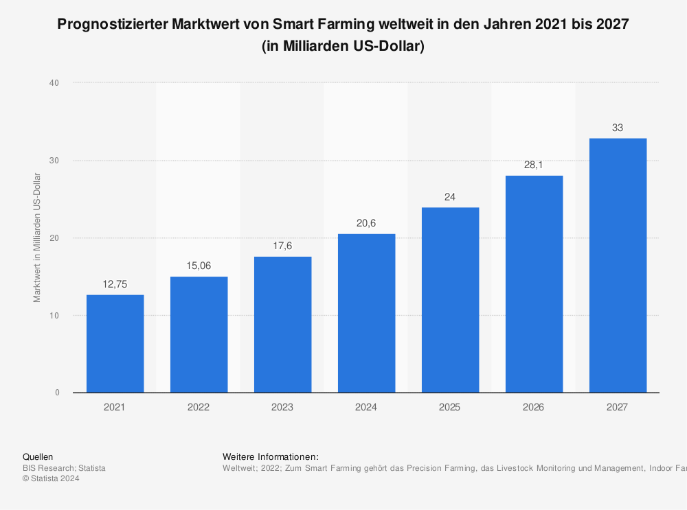 Smart Farming Statistik: Prognostizierter Marktwert von Smart Farming weltweit in den Jahren 2021 bis 2027 (in Milliarden US-Dollar)