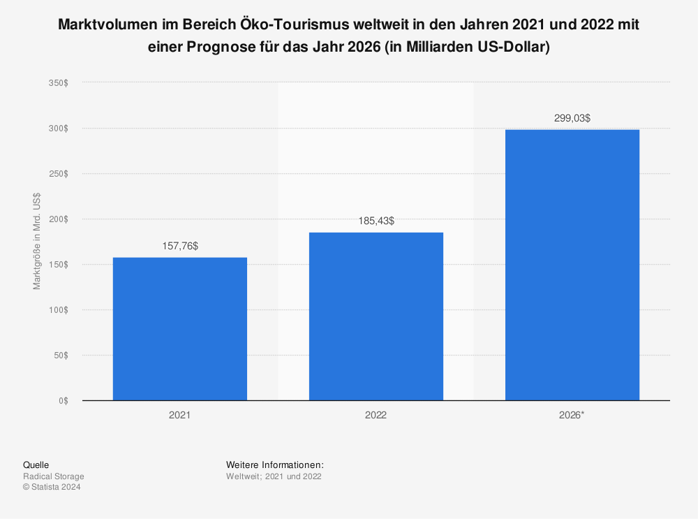 Nachhaltiger Tourismus Statistik: Marktvolumen im Bereich Öko-Tourismus weltweit in den Jahren 2021 bis 2022 mit einer Prognose für das Jahr 2026 (in Milliarden US-Dollar)