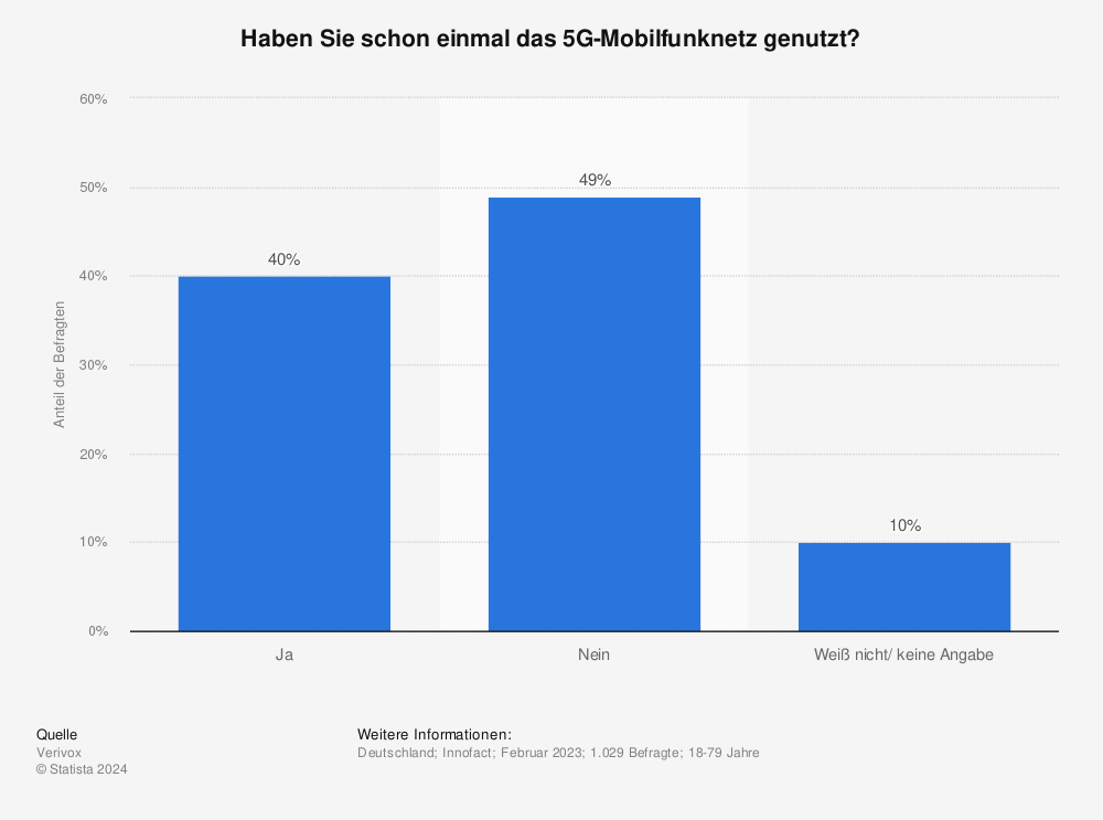 Statistik: Haben Sie schon einmal das 5G-Mobilfunknetz genutzt? 