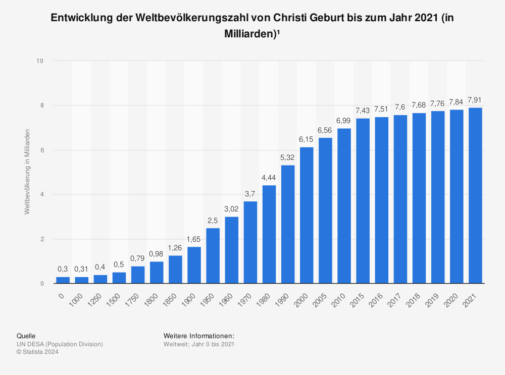 Statistik: Entwicklung der Weltbevölkerungszahl von Christi Geburt bis zum Jahr 2021 (in Milliarden) 