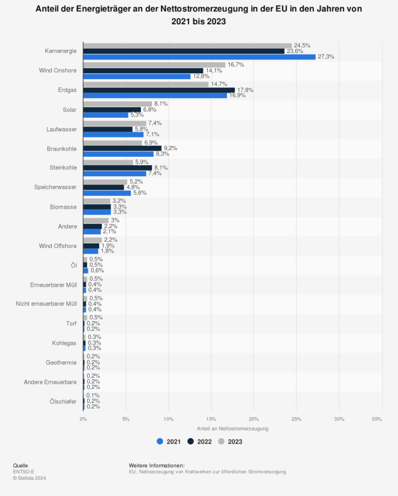 Statistik: Anteil an Energieträgern an der Nettostromerzeugung in der EU