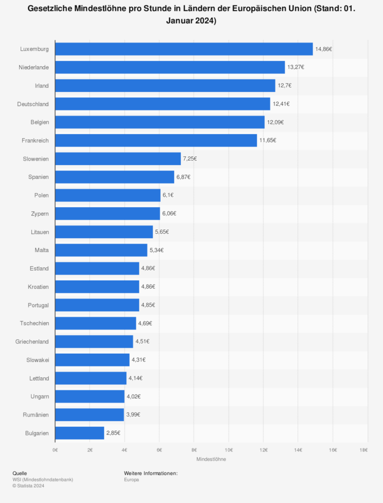 Statistik: Gesetzliche Mindestlöhnen pro Stunde in Ländern der Europäischen Union