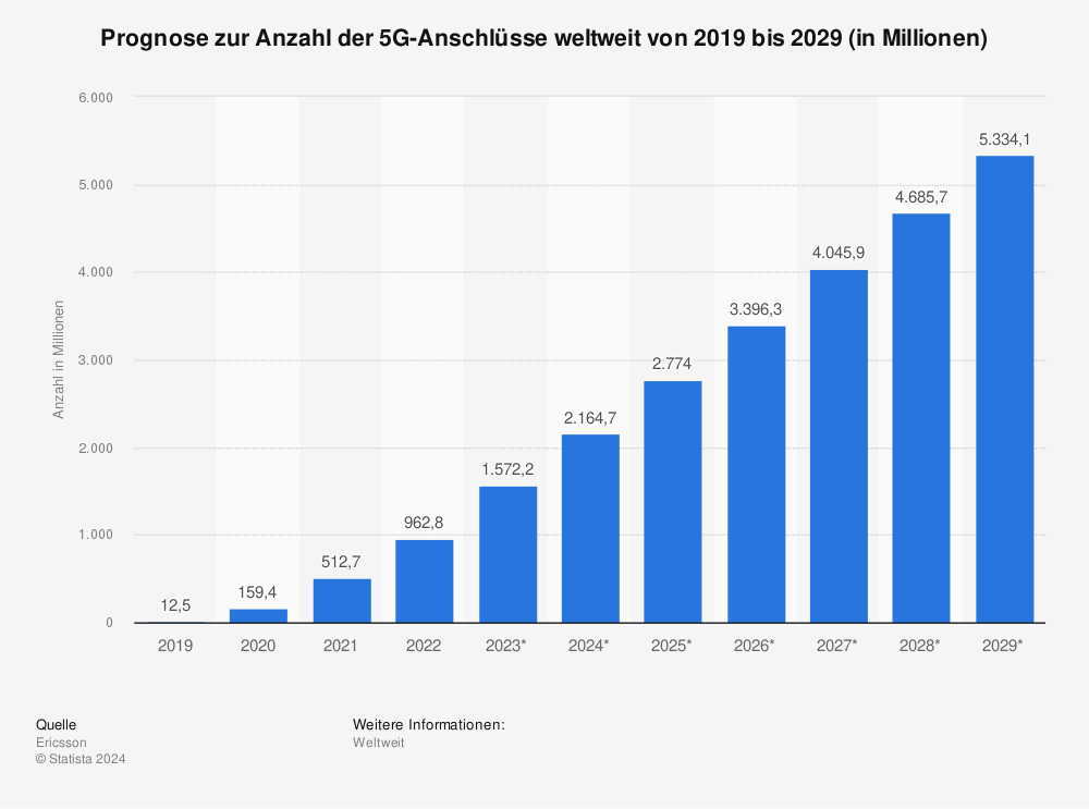 Statistik: Prognose zur Anzahl der 5G-Anschlüsse weltweit von 2019 bis 2029 (in Millionen) 