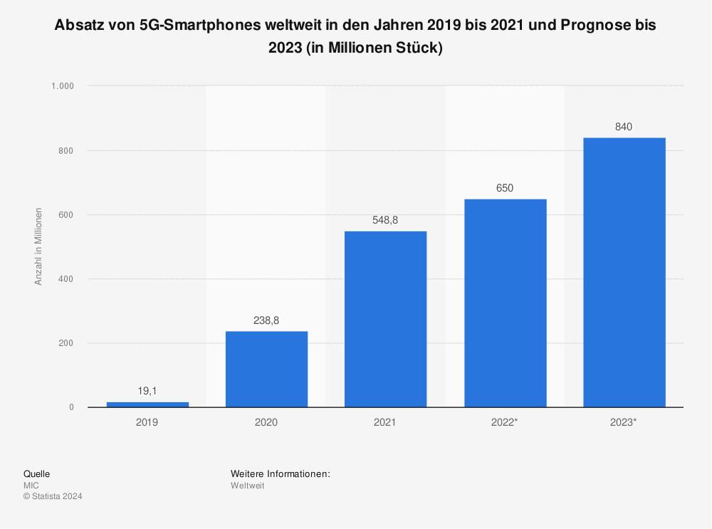 Statistik: Absatz von 5G-Smartphones weltweit in den Jahren 2019 bis 2021 und Prognose bis 2023 (in Millionen Stück) 