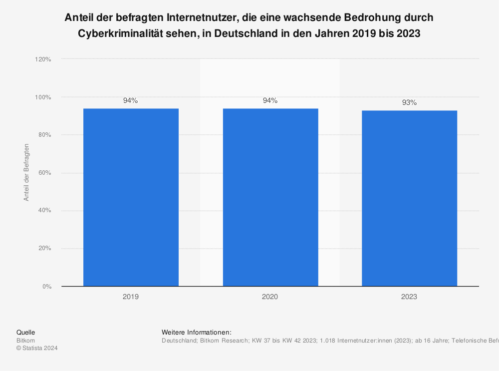 Statistik: Anteil der befragten Internetnutzer, die eine wachsende Bedrohnung durch Cyberkriminalität sehen, in Deutschland in den Jahren 2019 bis 2023