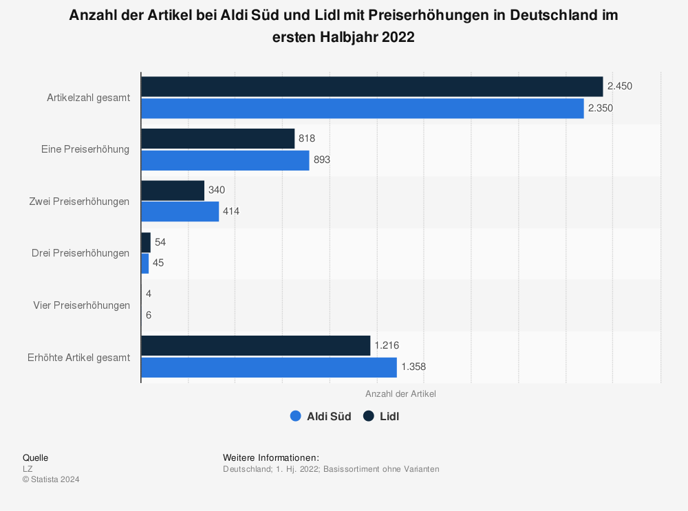 Statistik: Anzahl der Artikel bei Aldi Süd und Lidl mit Preiserhöhungen in Deutschland im ersten Halbjahr 2022