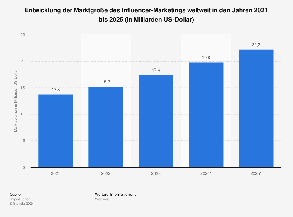 Statista: Entwicklung der Marktgröße des Influencer-Marketings