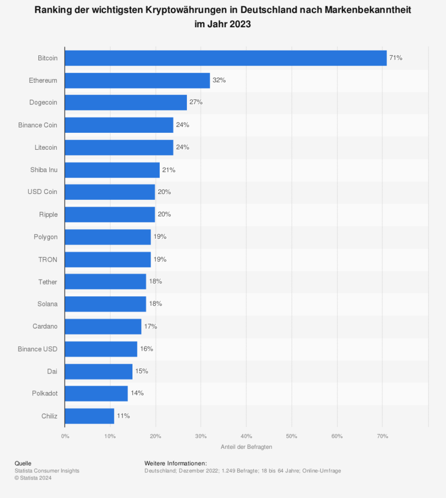 Statistik: Ranking der wichtigsten Kryptowährungen in Deutschland nach Markenbekanntheit im Jahr 2023