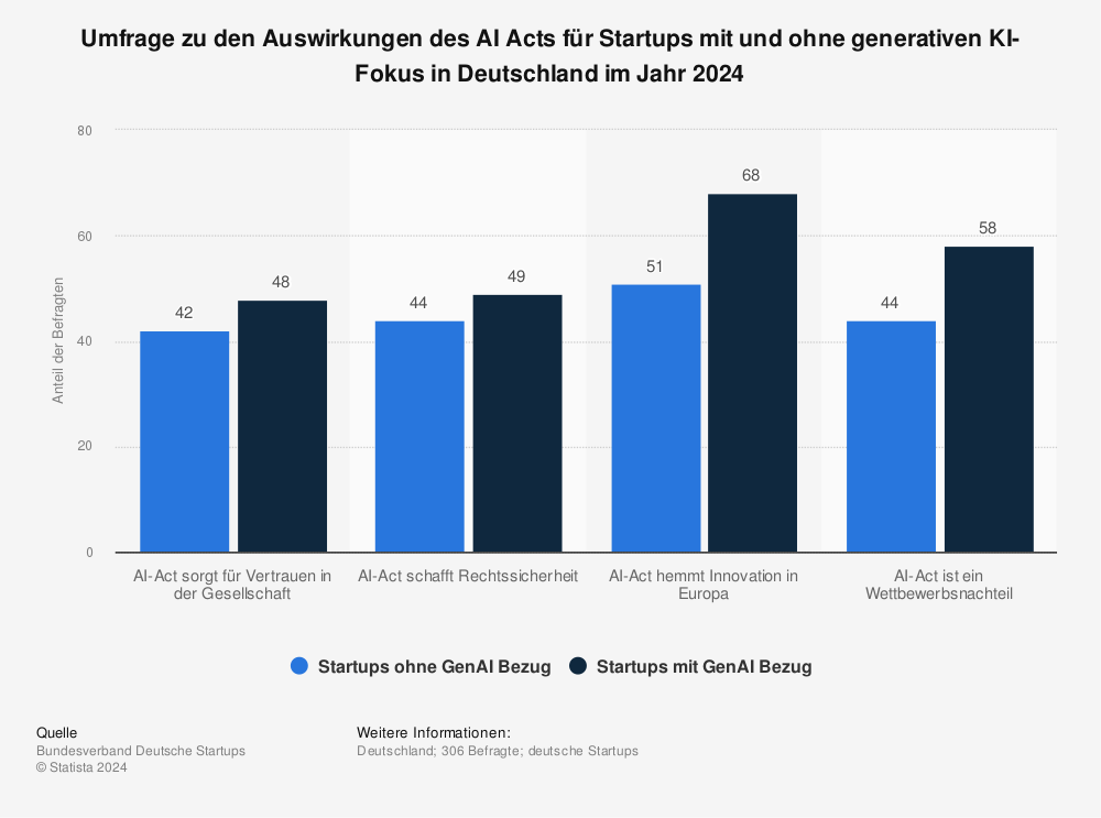 Statistik: Umfrage zu den Auswirkungen des AI Acts für Startups mit und ohne generative KI-Fokus in Deutschland im Jahr 2024