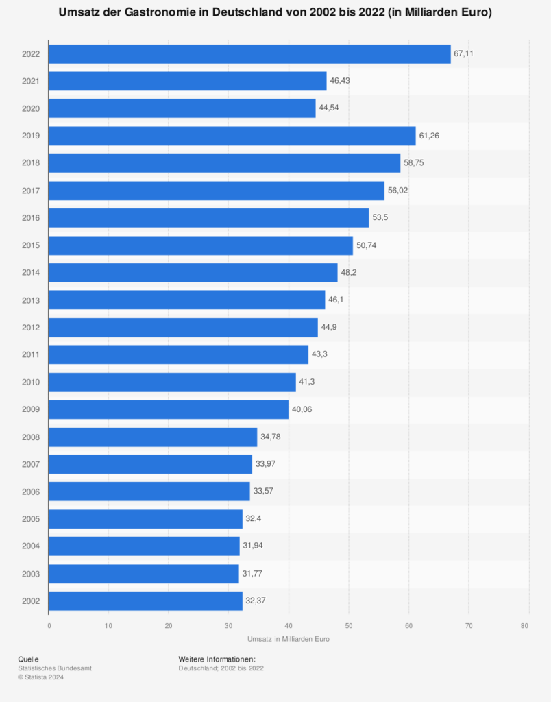 Statistik: Umsatz der Gastronomie in Deutschland von 2002 bis 2022 (in Milliarden Euro) 