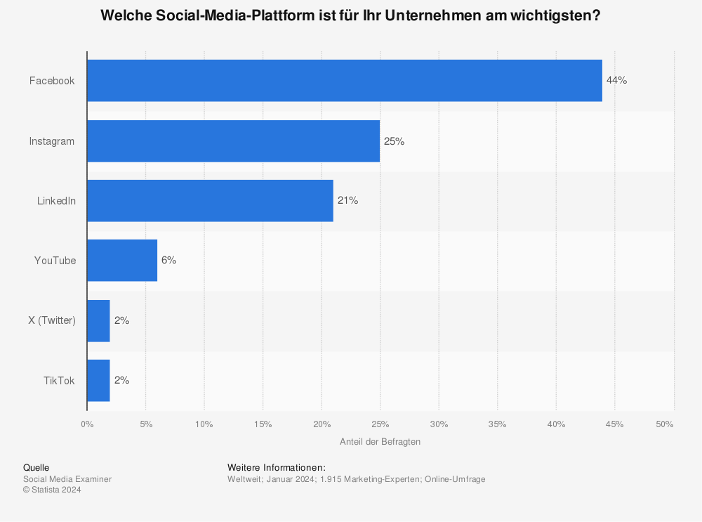 Statistik: Welche Social-Media-Plattform ist für Ihr Unternehmen am wichtigsten?