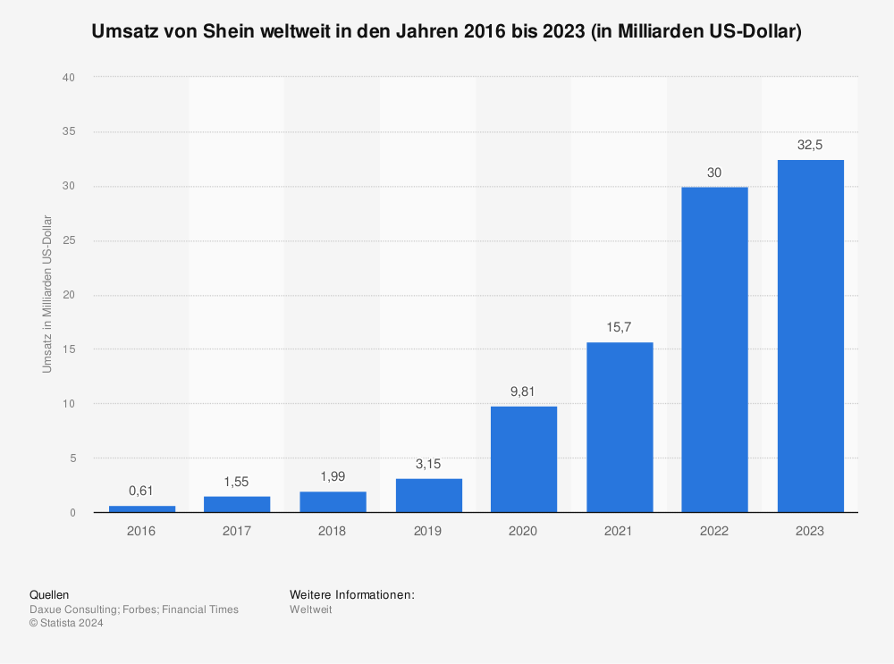 Statistik: Umsatz von Shein weltweit in den Jahren 2016 bis 2023 (in Milliarden US-Dollar)