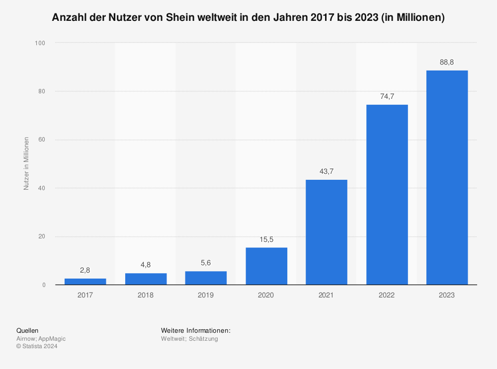Statistik: Anzahl der Nutzer von Shein weltweit in den Jahren 2017 bis 2023 (in Millionen) 